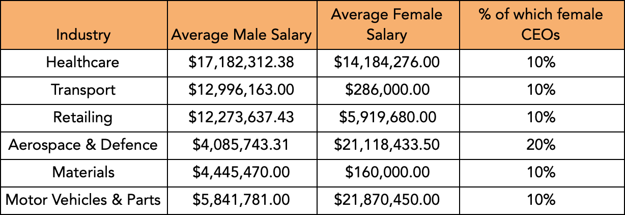 male and female CEO salary, women in business