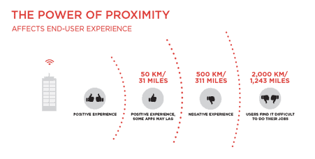 ar and the power of proximity