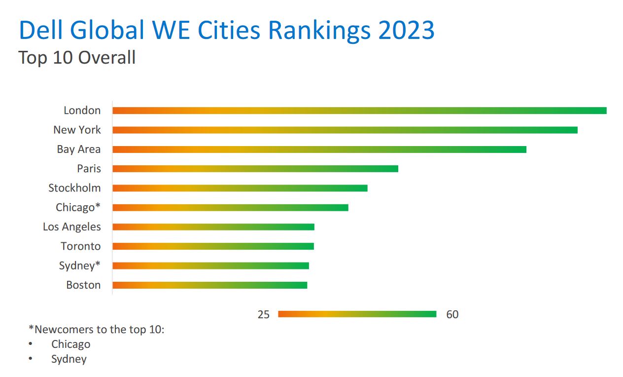 Dell WE Top Cities Ranking