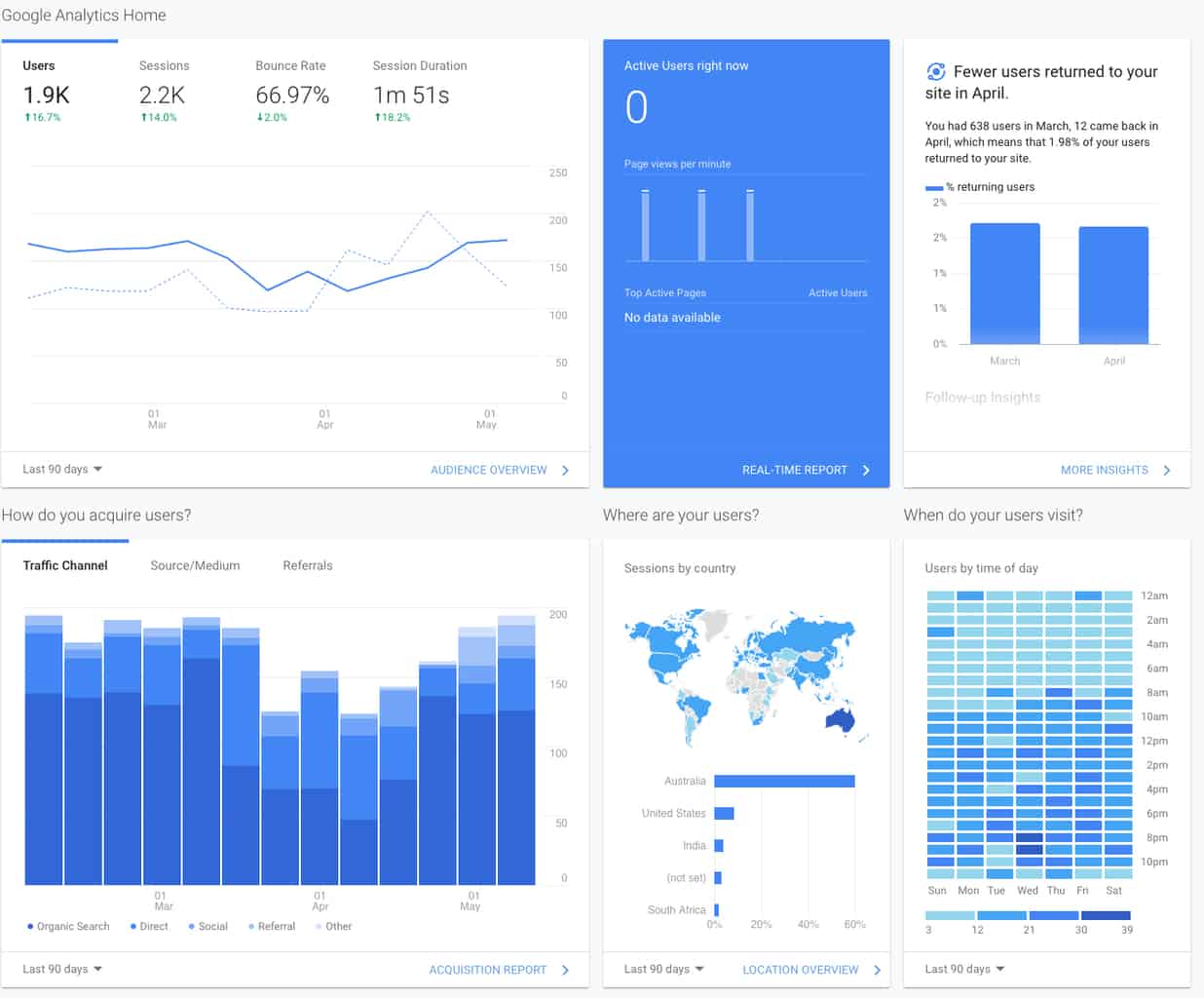 Features of Google Analytics Data