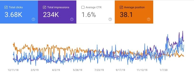 Trends in Google Search Console Data Review